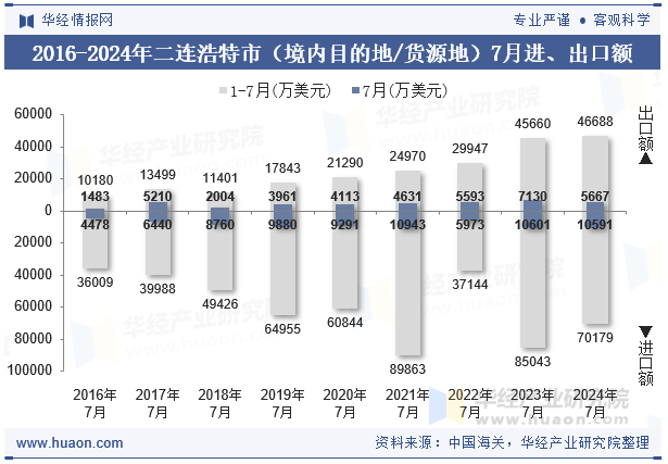 2016-2024年二连浩特市（境内目的地/货源地）7月进、出口额