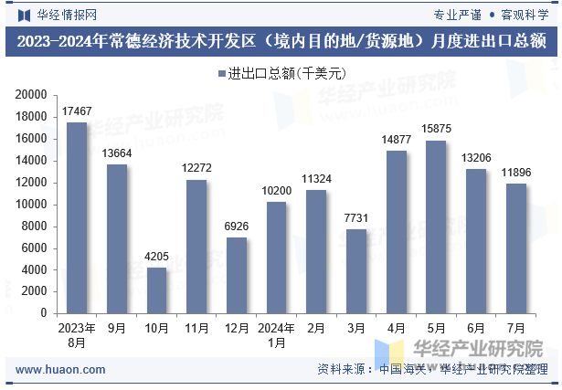 2023-2024年常德经济技术开发区（境内目的地/货源地）月度进出口总额