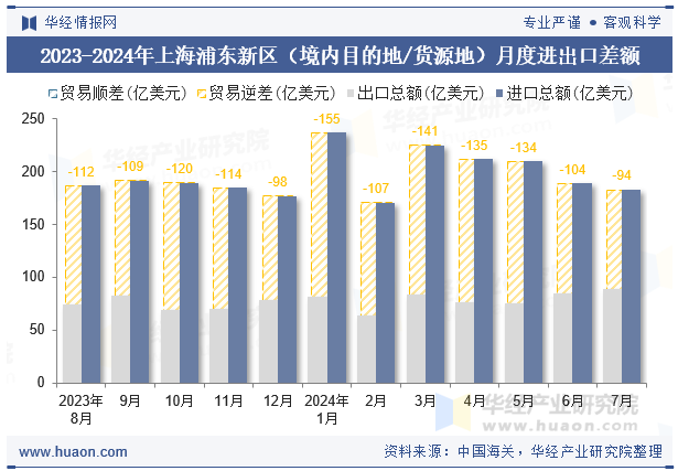 2023-2024年上海浦东新区（境内目的地/货源地）月度进出口差额