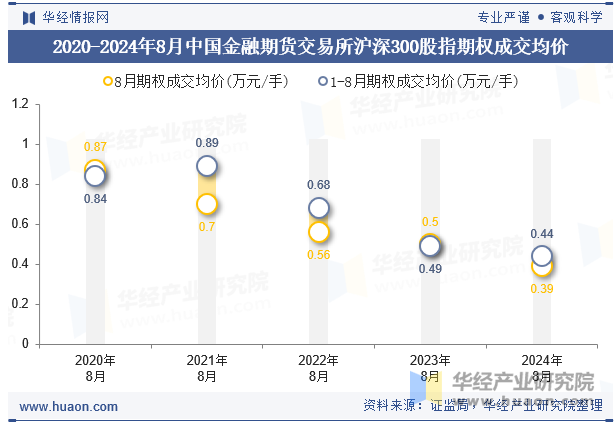 2020-2024年8月中国金融期货交易所沪深300股指期权成交均价