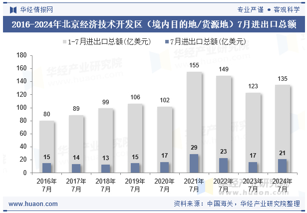 2016-2024年北京经济技术开发区（境内目的地/货源地）7月进出口总额