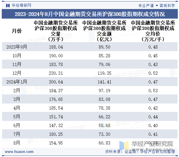 2023-2024年8月中国金融期货交易所沪深300股指期权成交情况