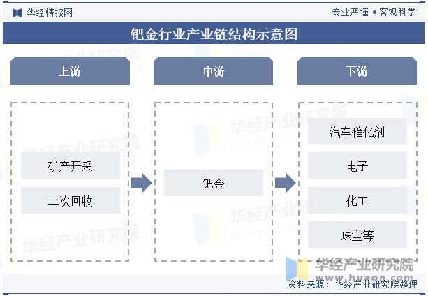 钯金行业产业链结构示意图