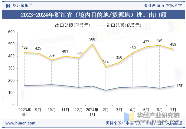 2023-2024年浙江省（境内目的地/货源地）进、出口额