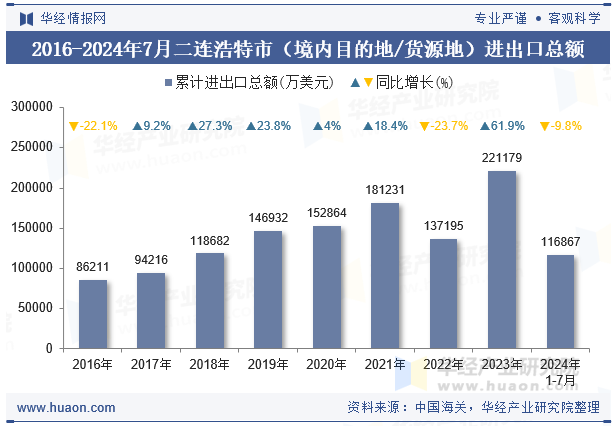 2016-2024年7月二连浩特市（境内目的地/货源地）进出口总额