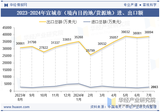 2023-2024年宣城市（境内目的地/货源地）进、出口额