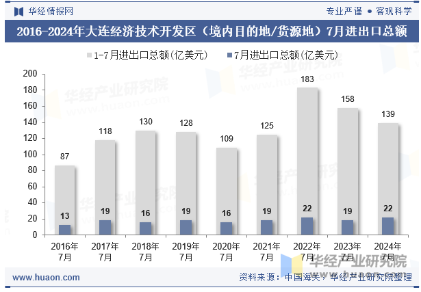 2016-2024年大连经济技术开发区（境内目的地/货源地）7月进出口总额