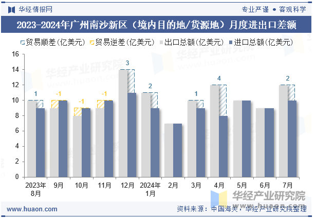 2023-2024年广州南沙新区（境内目的地/货源地）月度进出口差额