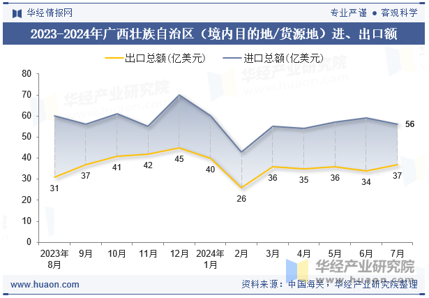 2023-2024年广西壮族自治区（境内目的地/货源地）进、出口额