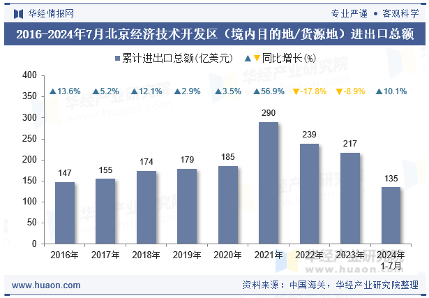 2016-2024年7月北京经济技术开发区（境内目的地/货源地）进出口总额