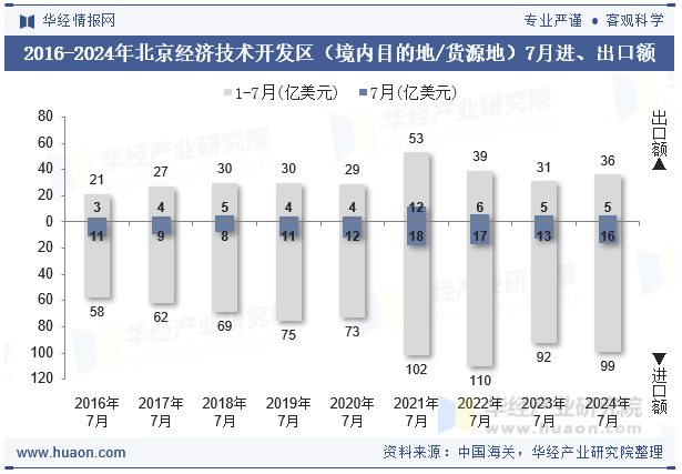 2016-2024年北京经济技术开发区（境内目的地/货源地）7月进、出口额