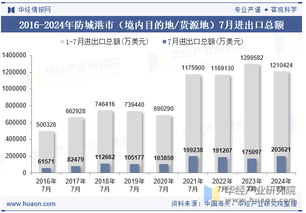 2016-2024年防城港市（境内目的地/货源地）7月进出口总额