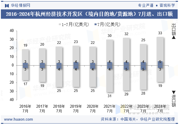 2016-2024年杭州经济技术开发区（境内目的地/货源地）7月进、出口额