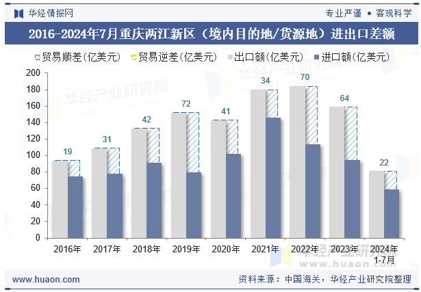 2016-2024年7月重庆两江新区（境内目的地/货源地）进出口差额