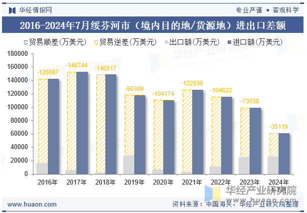 2016-2024年7月绥芬河市（境内目的地/货源地）进出口差额