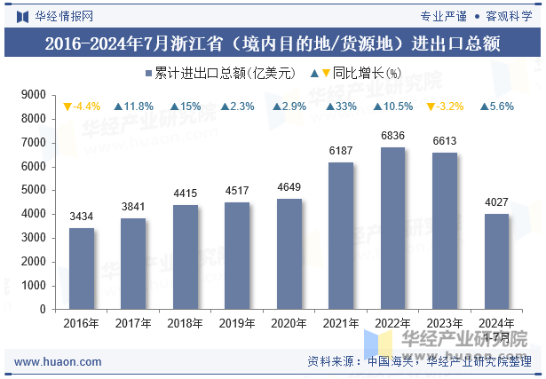 2016-2024年7月浙江省（境内目的地/货源地）进出口总额