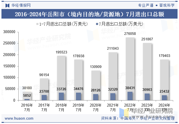 2016-2024年岳阳市（境内目的地/货源地）7月进出口总额