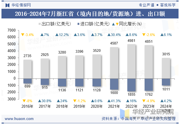 2016-2024年7月浙江省（境内目的地/货源地）进、出口额