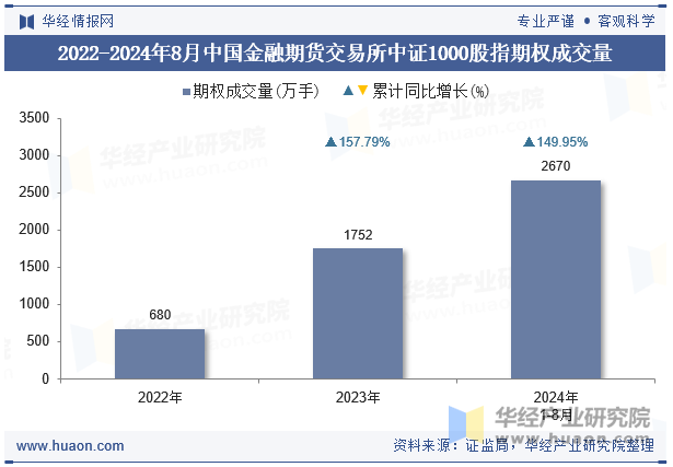 2022-2024年8月中国金融期货交易所中证1000股指期权成交量