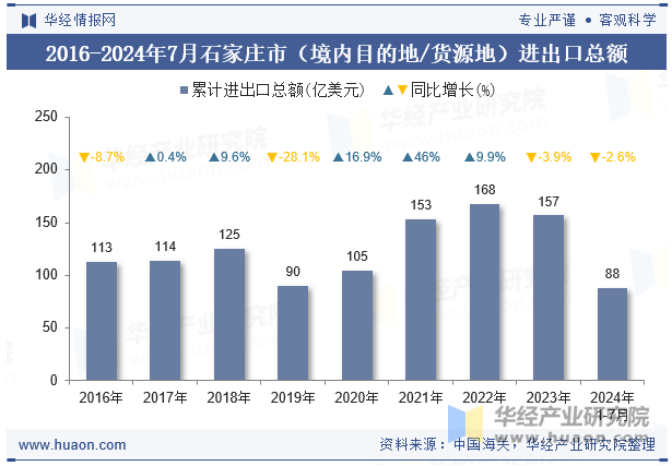 2016-2024年7月石家庄市（境内目的地/货源地）进出口总额