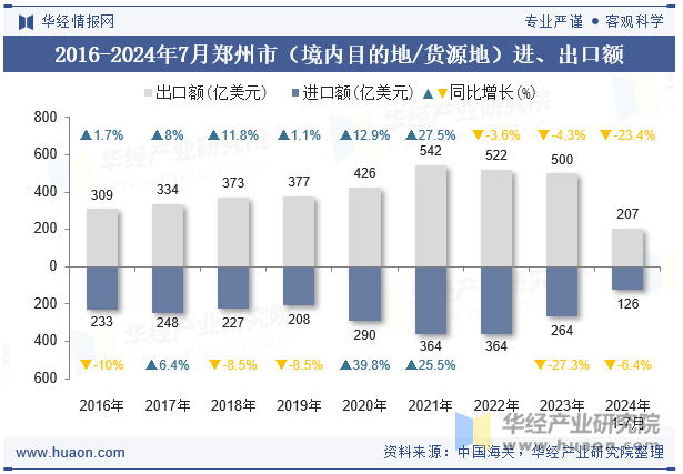 2016-2024年7月郑州市（境内目的地/货源地）进、出口额