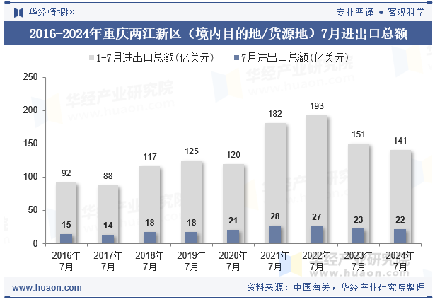 2016-2024年重庆两江新区（境内目的地/货源地）7月进出口总额