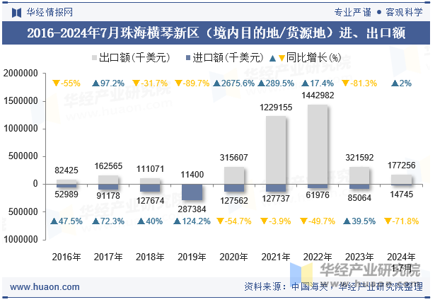 2016-2024年7月珠海横琴新区（境内目的地/货源地）进、出口额