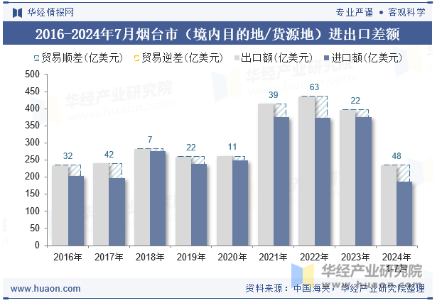 2016-2024年7月烟台市（境内目的地/货源地）进出口差额