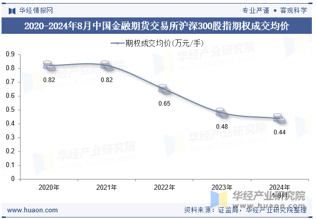 2020-2024年8月中国金融期货交易所沪深300股指期权成交均价