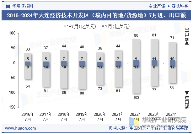 2016-2024年大连经济技术开发区（境内目的地/货源地）7月进、出口额