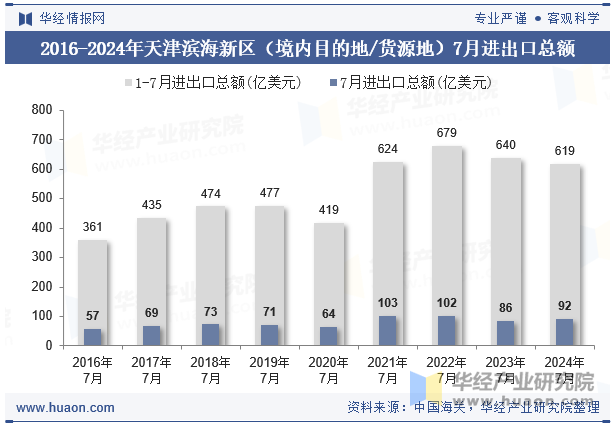 2016-2024年天津滨海新区（境内目的地/货源地）7月进出口总额