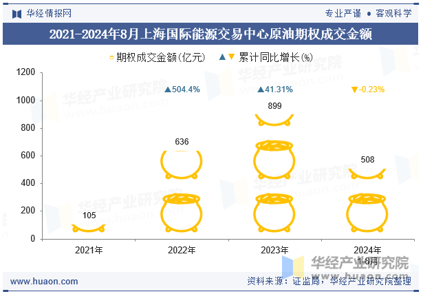 2021-2024年8月上海国际能源交易中心原油期权成交金额