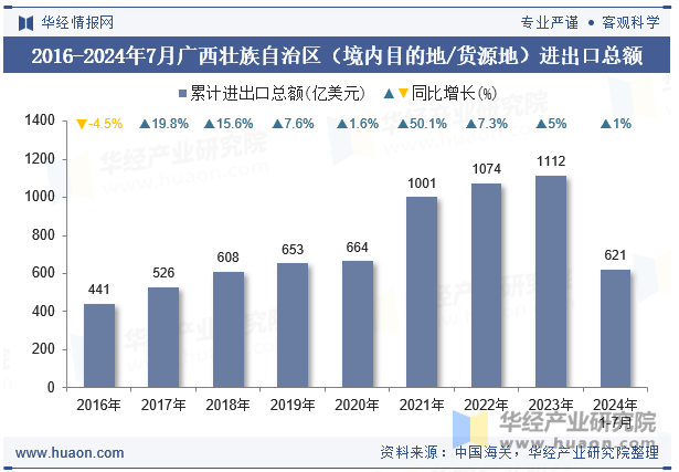 2016-2024年7月广西壮族自治区（境内目的地/货源地）进出口总额