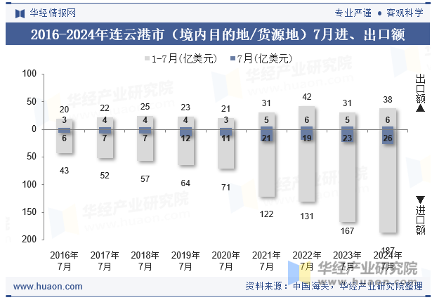 2016-2024年连云港市（境内目的地/货源地）7月进、出口额