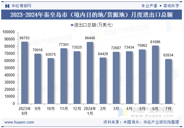 2023-2024年秦皇岛市（境内目的地/货源地）月度进出口总额