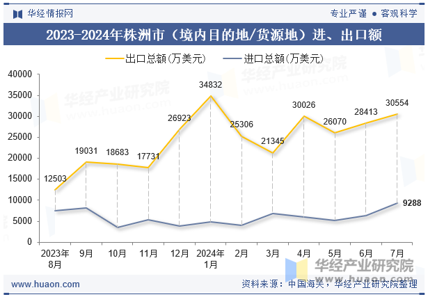 2023-2024年株洲市（境内目的地/货源地）进、出口额