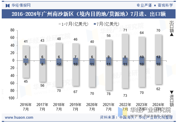 2016-2024年广州南沙新区（境内目的地/货源地）7月进、出口额