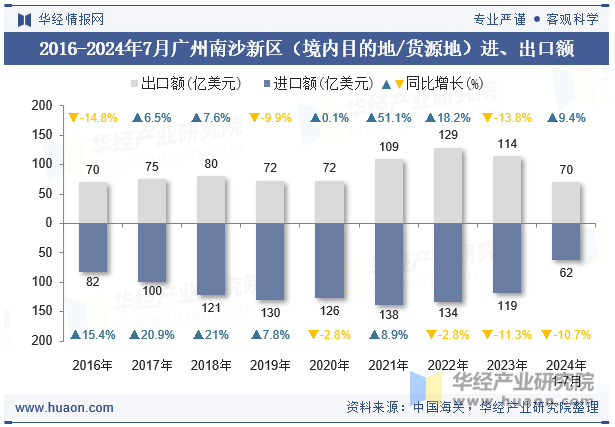 2016-2024年7月广州南沙新区（境内目的地/货源地）进、出口额