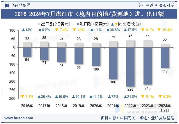 2016-2024年7月湛江市（境内目的地/货源地）进、出口额