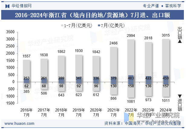 2016-2024年浙江省（境内目的地/货源地）7月进、出口额