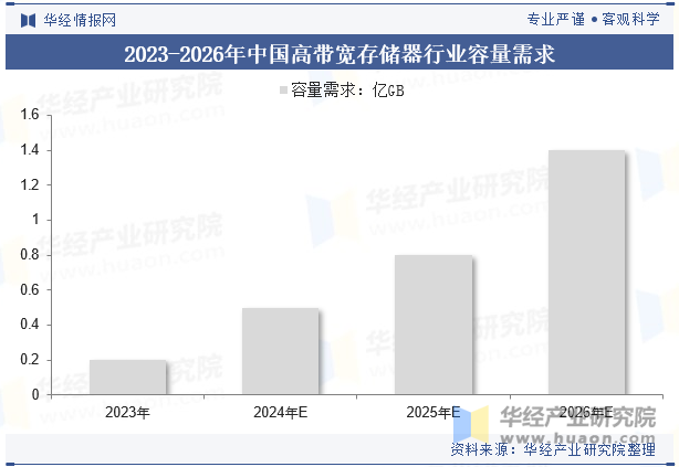 2023-2026年中国高带宽存储器行业容量需求