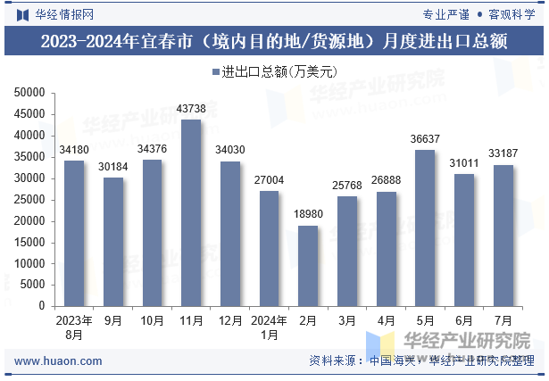 2023-2024年宜春市（境内目的地/货源地）月度进出口总额