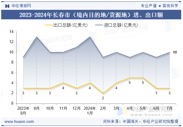 2023-2024年长春市（境内目的地/货源地）进、出口额