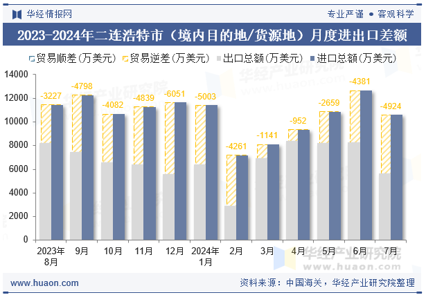 2023-2024年二连浩特市（境内目的地/货源地）月度进出口差额