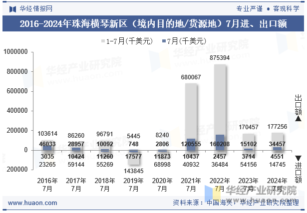 2016-2024年珠海横琴新区（境内目的地/货源地）7月进、出口额