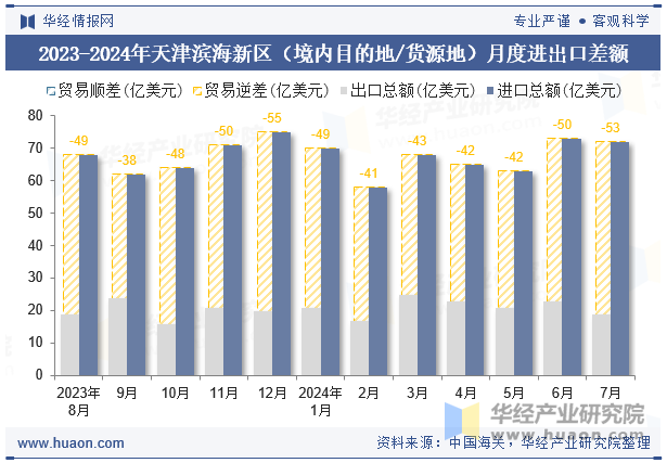 2023-2024年天津滨海新区（境内目的地/货源地）月度进出口差额