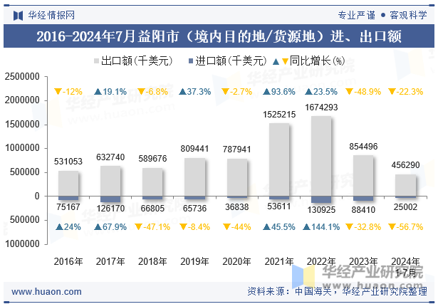 2016-2024年7月益阳市（境内目的地/货源地）进、出口额