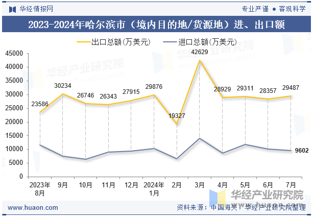 2023-2024年哈尔滨市（境内目的地/货源地）进、出口额