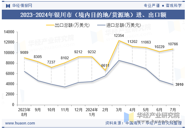 2023-2024年银川市（境内目的地/货源地）进、出口额