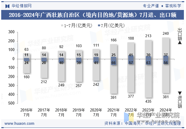 2016-2024年广西壮族自治区（境内目的地/货源地）7月进、出口额